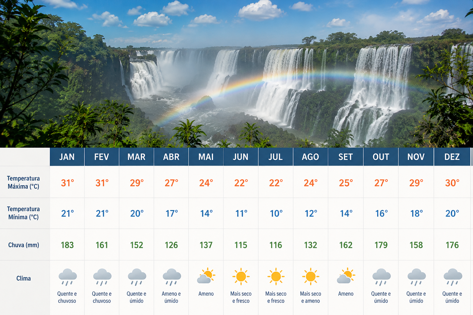 Melhor época para visitar Foz do Iguaçu: clima mês a mês
